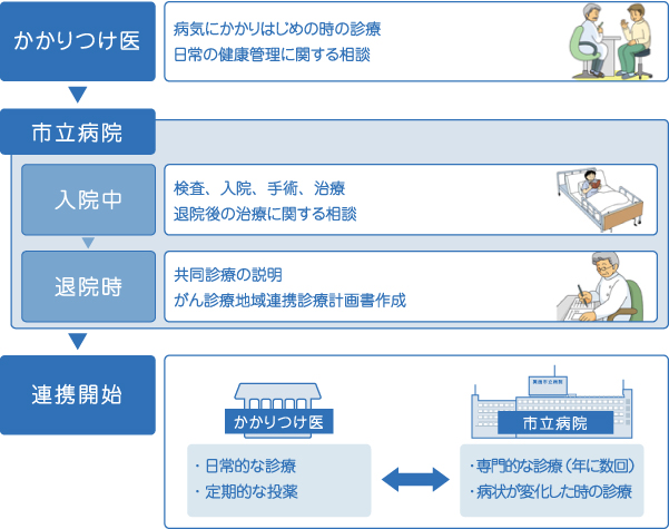 地域連携パスでの診療の流れ