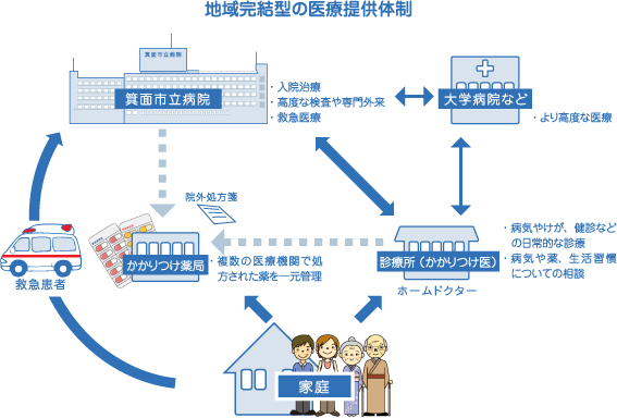 地域完結の医療提供体制