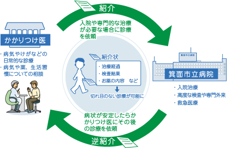 かかりつけ医と箕面市立病院