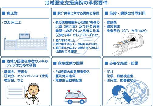 地域医療支援病院の承諾要件