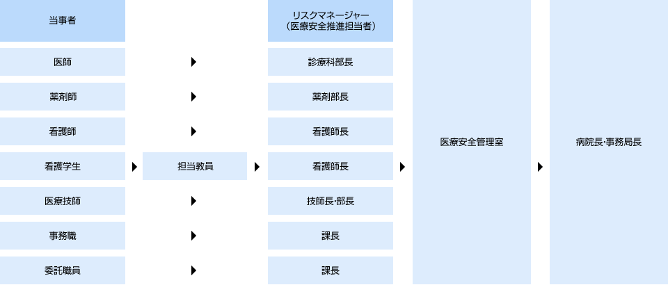 院内における連絡