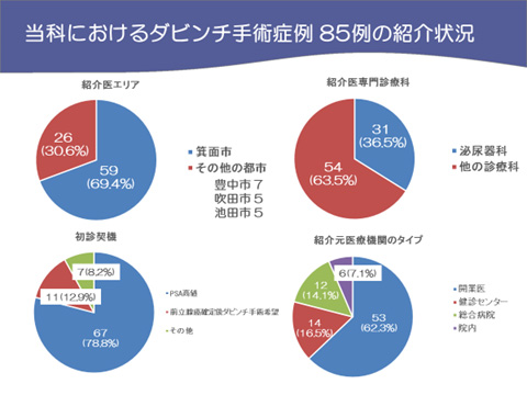 当科における治療成績