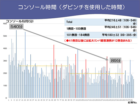 当科における治療成績