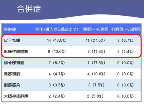 当科における治療成績