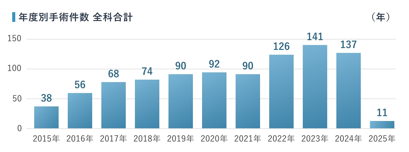 年別手術件数